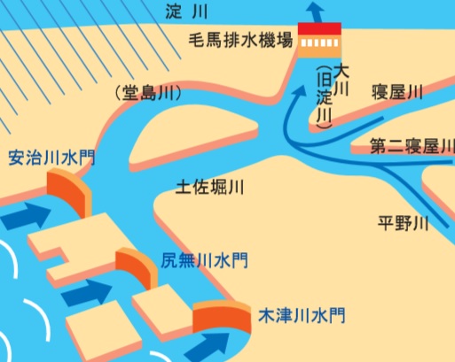 図15．三大水門と毛馬排水機場の概念図（出所：大阪府都市整備部）