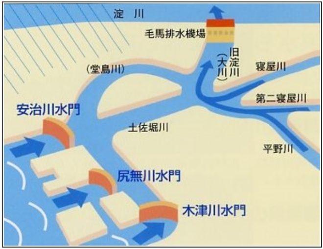 図５．三大水門と毛馬排水機場の概念図（出所：大阪府都市整備部）　※１