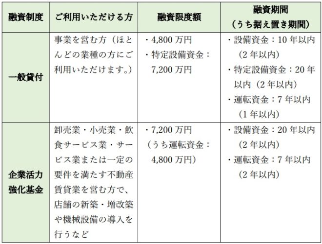 不動産賃貸事業に関わる融資制度
出所：日本政策金融公庫