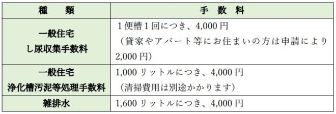 表６．し尿収集・浄化槽汚泥・雑排水の手数料（出所：東京都八王子市）
