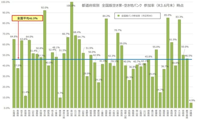 図10．都道府県別 全国版空き家・空き地バンク 参加率（R3.6月末）時点