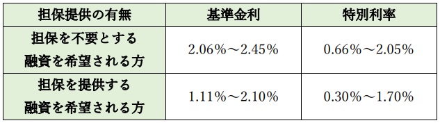 表１．主要利率（令和３年８月２日現在）
出所：日本政策金融公庫