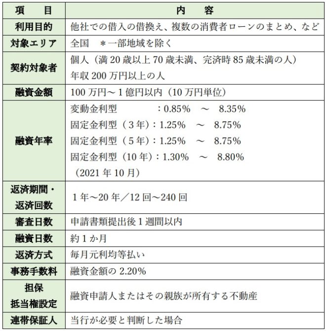 表２．東京スター銀行の不動産担保ローンの基本情報