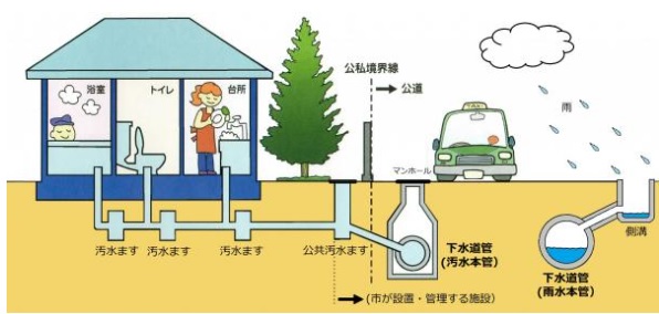 図１．下水道の仕組み（出所：朝霞市）