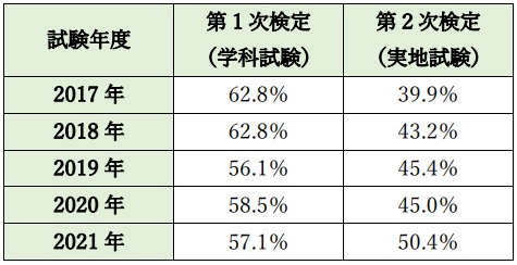 表11．２級電気工事施工管理技士試験の合格率
