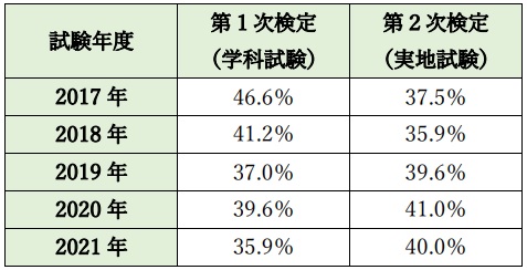 表16．１級造園施工管理技士試験の合格率