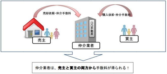 図６．両手仲介（出所：公益財団法人日本住宅総合センター）