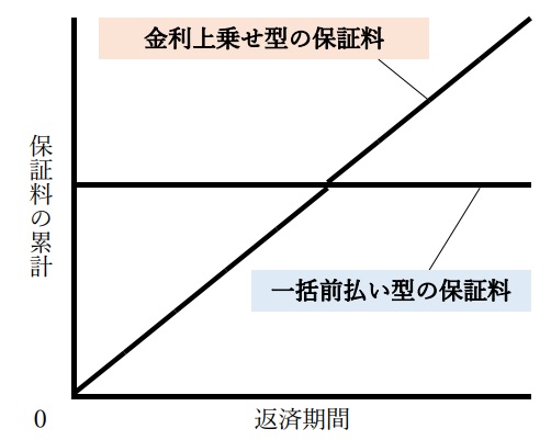 図２．Δ保証料の概念図