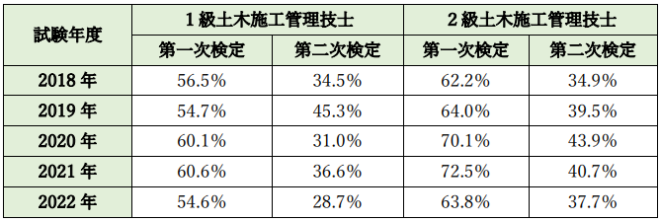 表２．１級・２級土木施工管理技術検定の合格率（201８年～2022年）