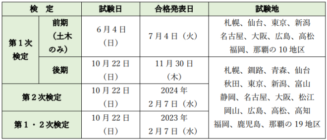 表６．２級土木施工管理技士：2023年度試験日程（出所：一般財団法人全国建設研修センター）
