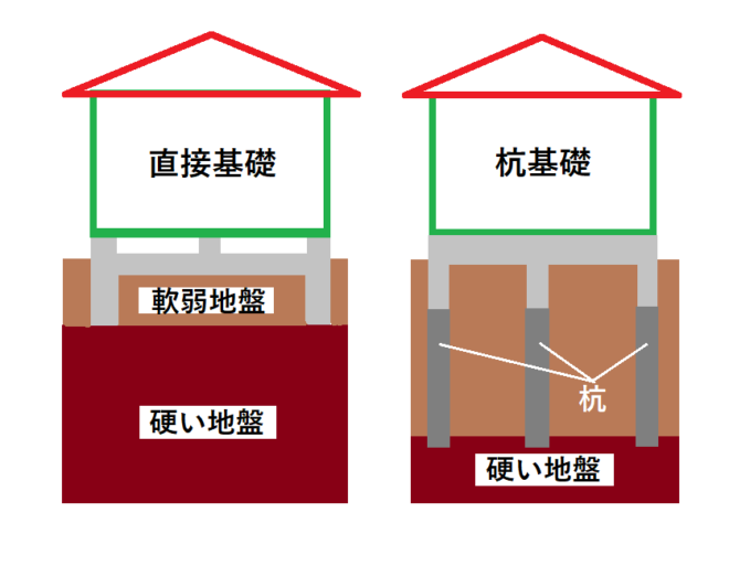 図３．基礎工事の種類
