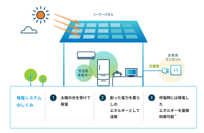 図６．太陽光発電システムの仕組み