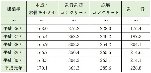 表２．建物の標準的な建築価格表（単位：千円／㎡）（出所：国税庁）