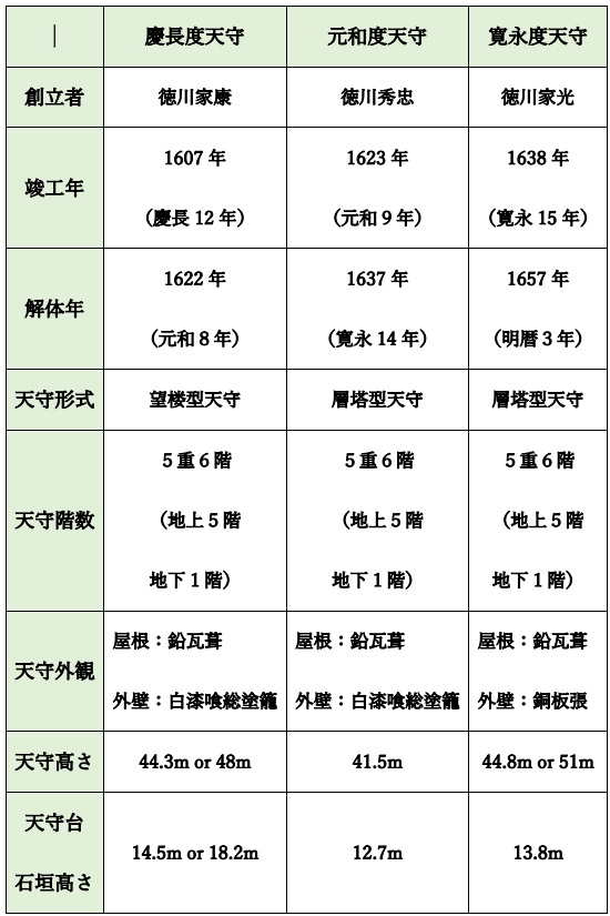 表１．江戸城天守閣比較表