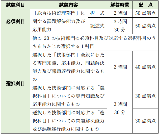 表５．二次試験の筆記試験内容（出所：公益社団法人日本技術士会）