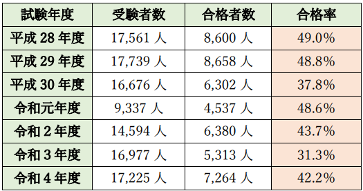 表７．一次試験の合格率推移（出所：公益社団法人日本技術士会）
