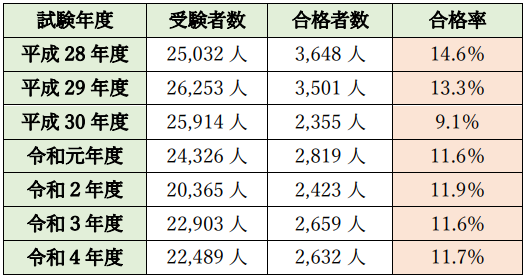 表８．二次試験の合格率推移（出所：公益社団法人日本技術士会）