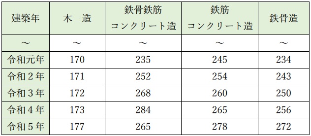 表２．構造別の建築費用表（単位：千円／㎡）